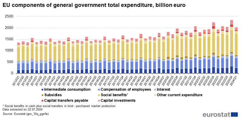 Stacked vertical bar chart showing EU components of general government total expenditure in euro billions. Each quarter from Q1 2021 to Q1 2024 has a column with eight stacks representing intermediate consumption, subsidies, capital transfers payable, compensation of employees, social benefits, capital investments, interest and other current expenditure.