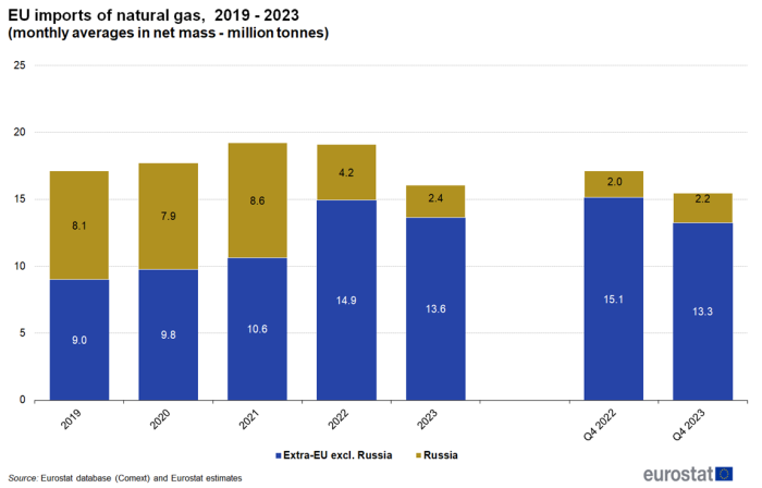 a stacked vertical bar chart on the extra -EU imports of natural gas, from 2019 to 2023 as monthly averages in net mass in millions of tonnes, The bars show extra EU excluding Russia and Russia.
