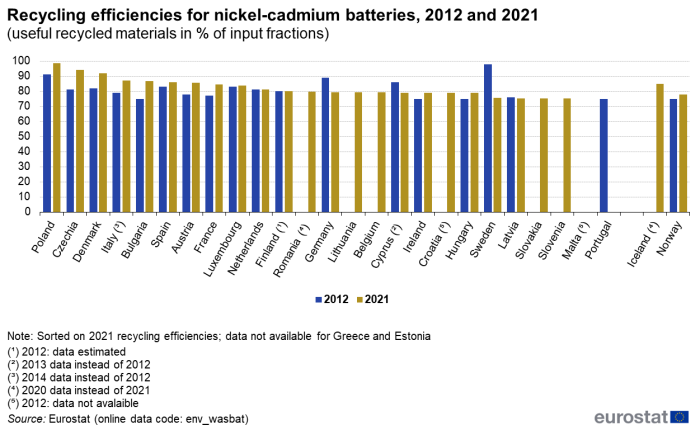 Vertical bar chart showing recycling efficiencies for nickel-cadmium batteries as useful recycled materials in percentage of input fractions in individual EU Member States, Iceland and Norway. Each country has two columns representing the years 2012 and 2021.