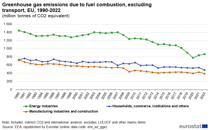 a line chart with 3 lines showing the greenhouse gas emissions due to fuel combustion, excluding transport in the EU from 1990 to 2022.The lines show energy industries, households commerce institutions and others and manufacturing industries and construction.