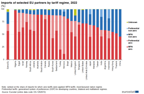 a stacked vertical bar chart showing the imports of selected EU partners by tariff regime in 2022. The stacks show unknown, preferential non zero, MFN non zero, preferential zero, MFN zero.