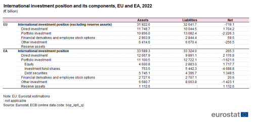 a table showing the international investment position and its components in the European Union and euro area in 2022 in euro billion. The tables shows the investments and then liabilities, assets and net figures.