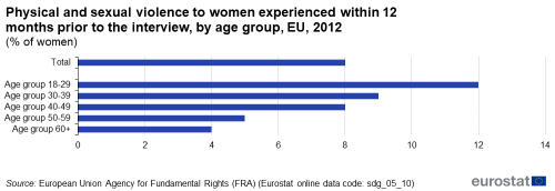 A horizontal bar graph showing physical and sexual violence to women experienced within 12 months prior to the interview in the EU in 2012, as a percentage of women. The bars represent figures for different age groups and for total women.