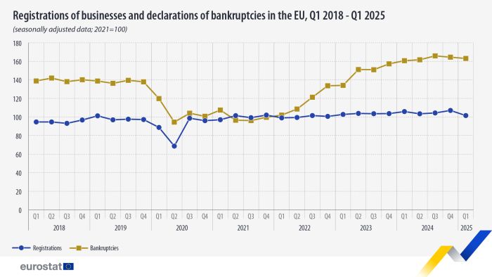 A line chart showing the trends in registrations of businesses and declarations of bankruptcies in the EU from Q1 2018 to Q1 2025. Data are seasonally adjusted and 2021=100)