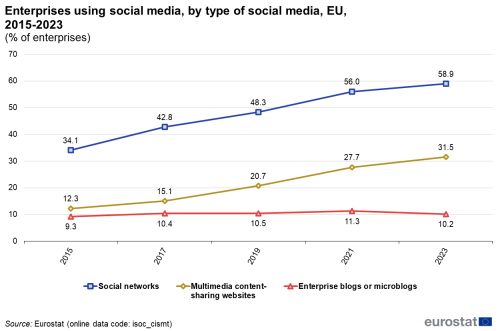 a line chart with four lines showing the enterprises using social media, by type of social media in the EU in the years 2015 to 2023, the liens show social networks, multi media content sharing websites, enterprise blogs or microblogs.