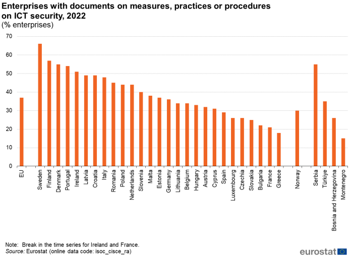 a vertical bar chart showing enterprises with documents on measures, practices or procedures on ICT security in the year 2022, in the EU, EU Member Sates, Norway and some candidate countries.