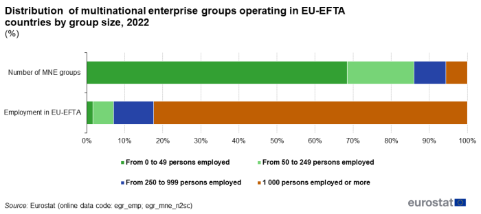 Queued horizontal bar chart showing percentage distribution of multinational enterprise groups operating in EU-EFTA countries by group size. Two bars for number of MNE groups and employment in EU-EFTA, totalling 100 percent, each have four queues representing 0 to 49 employees, 50 to 249 employees, 250 to 999 employees and over 1 000 employees for the year 2022.