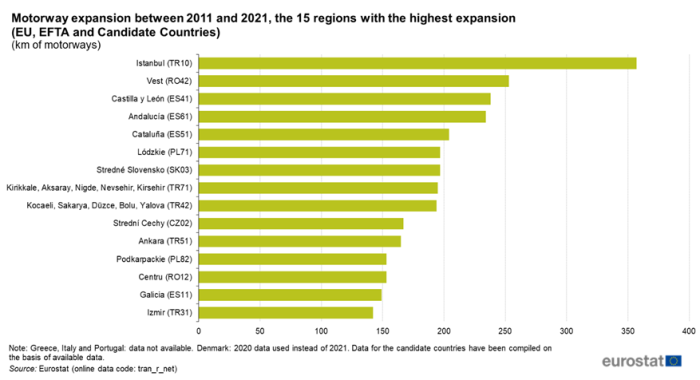 Horizontal bar chart showing motorway expansion between the years 2011 and 2021 as kilometres of motorways in the 15 regions of the EU Member States, EFTA and candidate countries with the highest expansion.