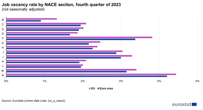 Bar chart showing the job vacancy rate by NACE section, for the EU and euro area, fourth quarter of 2023.