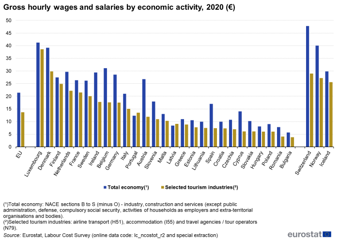 Vertical bar chart showing gross hourly wages and salaries by economic activity in the EU, individual EU countries, Iceland, Norway and Switzerland, for the year 2020, in euro. Each country has two columns representing total economy and selected tourism industries.