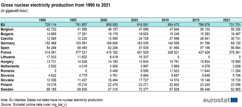 Table showing gross nuclear electricity production in the EU and selected EU Member States in gigawatt hours for the years 1990, 1995, 2000, 2005, 2010, 2015 and 2021.