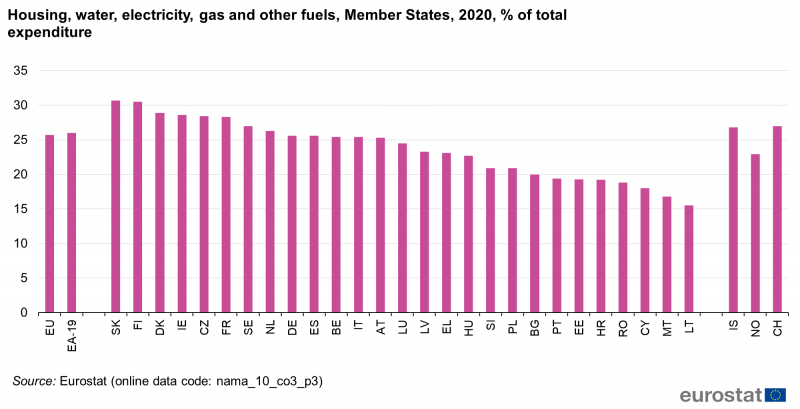 File:Housing, water, electricity, gas and other fuels, Member States, 2020, % of total expenditure.png