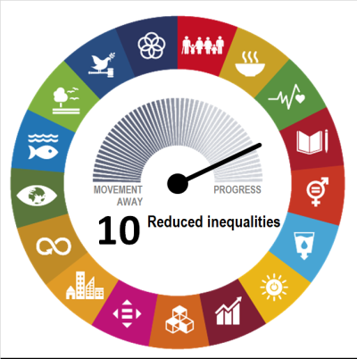 Goal-level assessment of SDG 10 on “Reducing Inequalities” showing the EU has made significant progress during the most recent five-year period of available data.