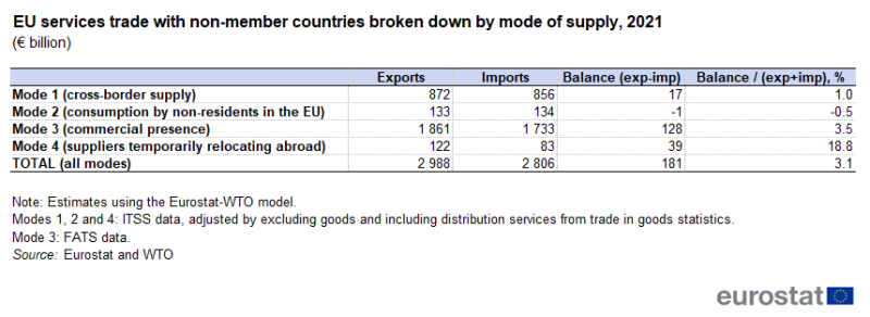 Table showing EU services trade with non-member countries broken down by mode of supply as euro billions for exports, imports, balance and percentage balance for the year 2021.