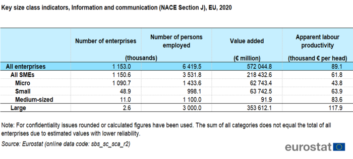 a table showing the key size class indicators, Information and communication for NACE Section J in 2020 in the EU, EU Member Sates and some EFTA countries.