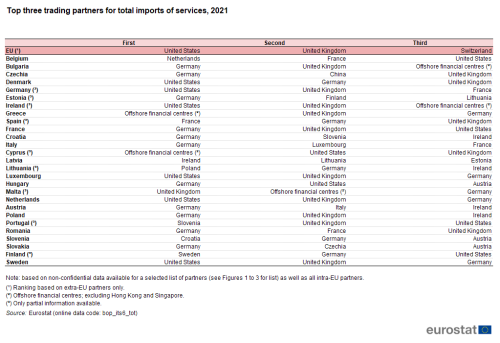 a table showing the top three trading partners for total imports of services in 2021 in the EU and EU Member States.