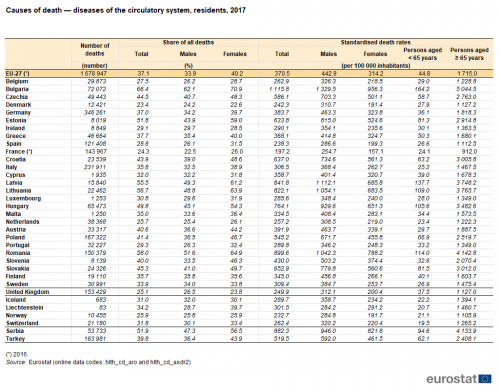 Cardiovascular Diseases Statistics Statistics Explained