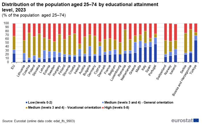 Stacked vertical bar chart showing the distribution of the population aged 25 to 74 years by educational attainment level as a percentage of the total population aged 25 to 74 years in the EU, the EU Member States, the EFTA countries and some of the candidate countries. Totaling 100 percent, each country column has four stacks representing low, medium general orientation, medium vocational orientation and high levels of education for the year 2023.