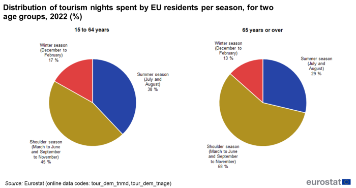 Two pie charts showing percentage distribution of tourism nights spent by EU residents per season. One pie chart shows the age group 15 to 64 years, the other 65 years and over, each with three segments for summer season, shoulder season and winter season for the year 2022.