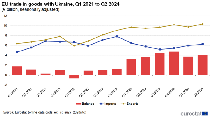 Combined line chart and vertical bar chart showing EU trade in goods with Ukraine in euro billions, seasonally adjusted, quarterly data. The columns represent balance; the two lines represent imports and exports for 2021 to 2024.