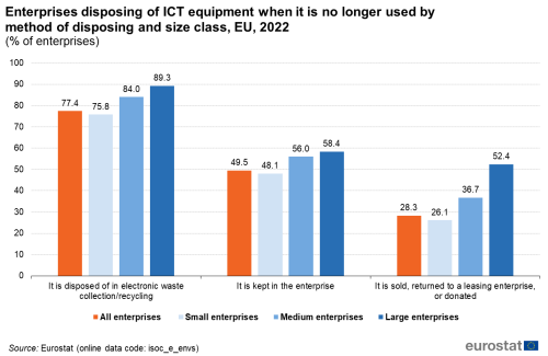 A vertical multi-bar chart showing the percentage of enterprises in the EU that dispose of ICT equipment when it is no longer used for the year 2022, by method of disposal and size class. Data are shown as percentage of enterprises.