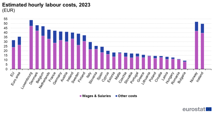 Stacked vertical bar chart showing estimated hourly labour costs in euros in the EU, euro area, individual EU Member States, Norway and Iceland. Each country has two stacks representing wages and salaries and other labour costs for the year 2023.
