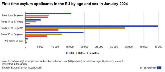 Horizontal bar chart showing first-time asylum applicants in the EU by age and sex in January 2024. Five age categories are shown, less than 14 years, 14 to 17 years, 18 to 34 years, 35 to 64 years and 65 years and over. Each category has three bars representing the total number of persons, males and females.