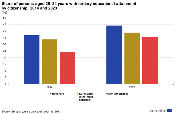a vertical bar chart showing the share of tertiary educational attainment for persons aged 25–34 years when compared with nationals, EU in 2014 and 2023.