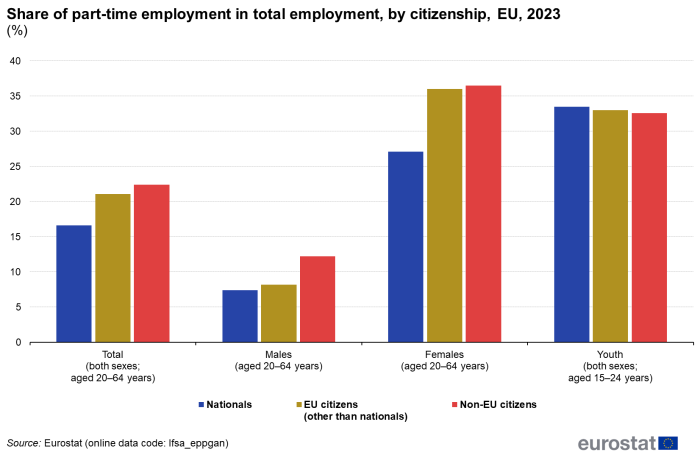 Vertical bar chart showing percentage share of part-time employment in total employment by citizenship in the EU for the year 2023. Four sections for total, males, females, youth both sexes aged 15 to 24 years each have three columns representing nationals, EU citizens and non-EU citizens.
