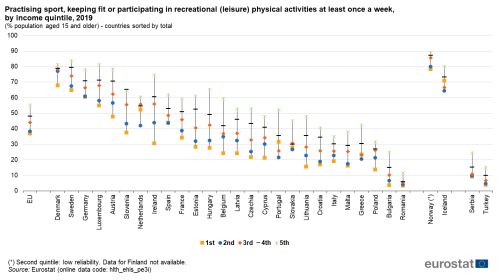 Scatter chart showing percentage of population aged 15 years and older in the EU, individual EU countries, Norway, Iceland, Serbia and Türkiye, practising sport, keeping fit or participating in recreational physical activities at least once a week by income quintile. Each country has five scatter plots representing the first to the fifth quintiles for the year 2019.