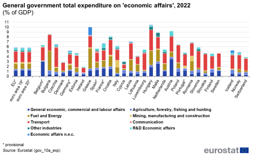 A stacked vertical bar chart showing the total general government expenditure on economic affairs for the year 2022. Each bar is divided into the separate economic categories with the data presented as percentage of GDP for the EU, the euro area, the EU Member States and some of the EFTA countries.