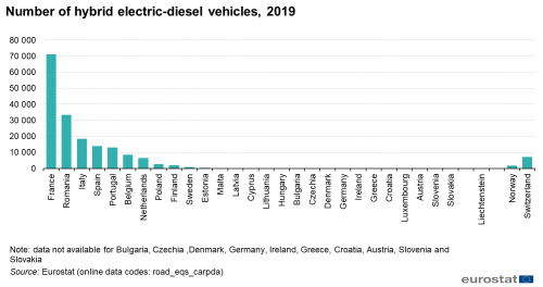 Line chart showing the total number of hybrid electric-diesel vehicles on the road in 2019.