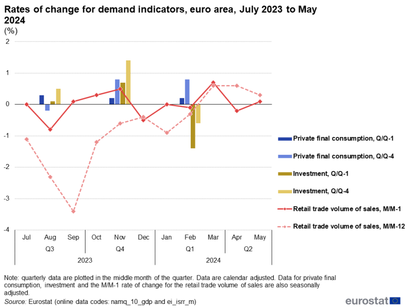 Line chart showing euro area rates of change for private final consumption, investment and retail trade volume of sales over the latest 11-month period. The complete data of the visualisation are available in the Excel file at the end of the article.