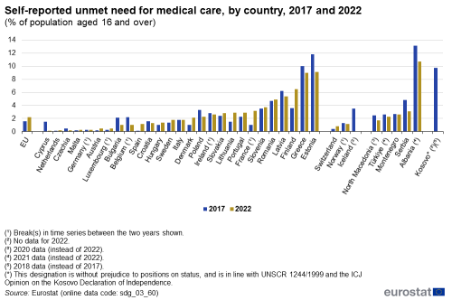 A double vertical bar chart showing self-reported unmet need for medical care, by country in 2017 and 2022 as a percentage of population aged 16 and over, in the EU, EU Member States and other European countries. The bars show the years.