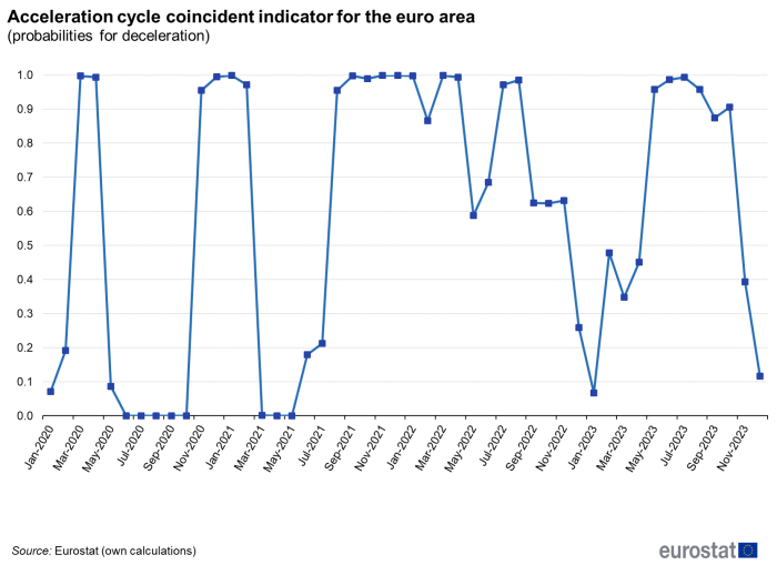 Line graph showing the euro area acceleration cycle coincidence indicator as the probability of a deceleration in economic activity growth on a monthly basis from January 2020 to November 2023.