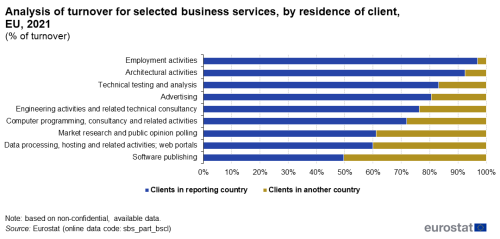 Queued horizontal bar chart showing analysis of turnover for selected business services by residence of client as percentage of turnover in the EU. Nine business services have a bar totalling 100 percent with two queues representing clients in reporting country and clients in another country.