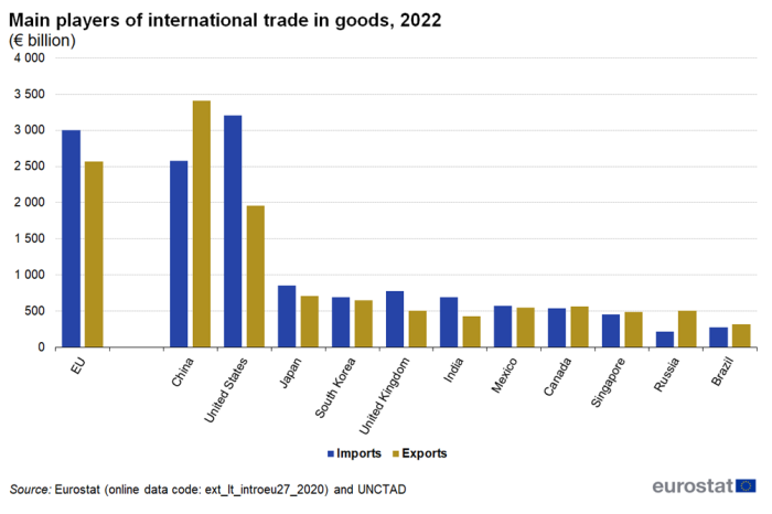 Vertical bar chart showing main players of international trade in goods in euro billions. The EU, China, United States, Japan, South Korea, United Kingdom, India, Mexico, Canada, Singapore, Russia and Brazil each have two columns comparing exports and imports for the year 2022.