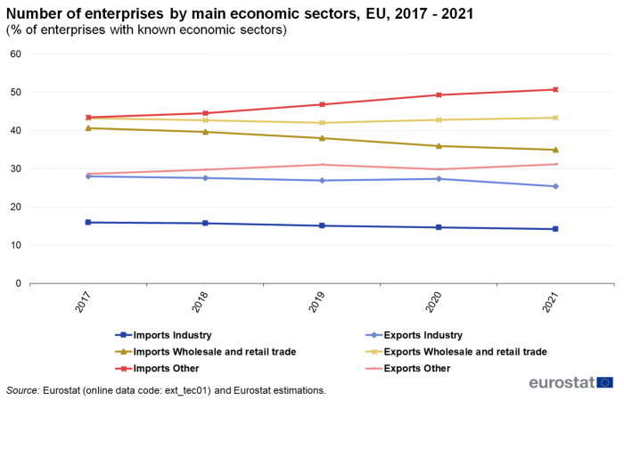 Line chart showing number of enterprises by main economic sectors as percentage of enterprises with known economic sectors in the EU. Six lines represent imports industry, imports wholesale and retail trade, imports other, exports industry, exports wholesale and retail trade and exports other over the years 2017 to 2021.