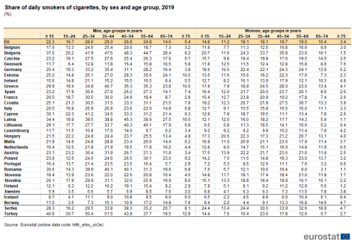 Table showing share of daily smokers of cigarettes by sex and age group in percentages for the EU, individual EU Member States, Iceland, Norway, Serbia and Türkiye for the year 2019.