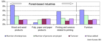 forest based industries products
