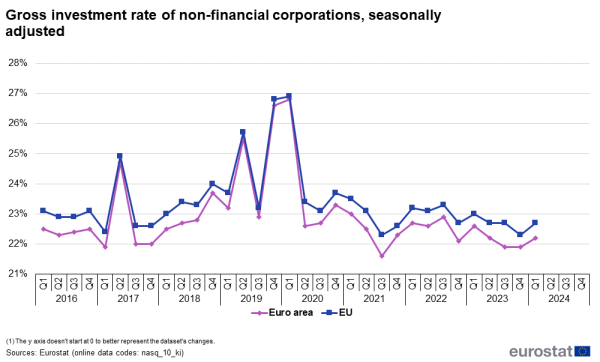 Line chart showing percentage gross investment rate of non-financial corporations seasonally adjusted. Two lines represent the EU and euro area over the period Q1 2016 to Q1 2024.