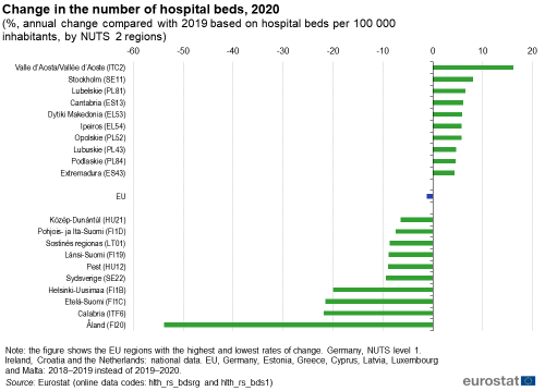 Horizontal bar chart showing change in the number of hospital beds as percentage annual change compared with 2019 based on hospital beds per 100 000 inhabitants by NUTS 2 regions. The EU, ten highest regions and ten lowest regions are shown for the year 2020.