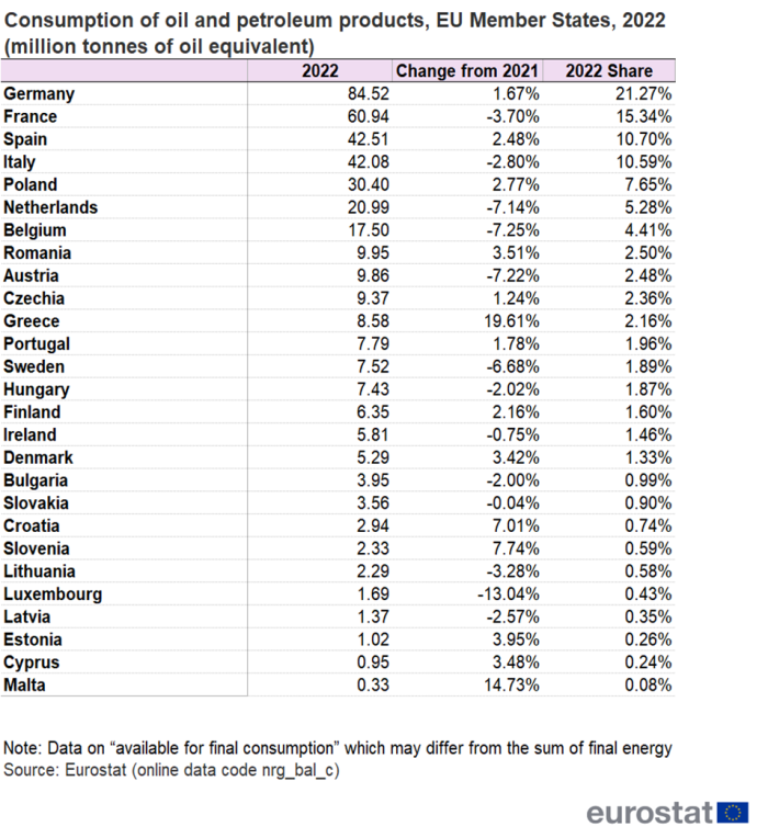 Table showing the consumption of oil and petroleum products in million tonnes of oil equivalent for individual EU Member States in the year 2022. A column shows the percentage change from 2021. Another column shows the percentage share of consumption in the year 2022.