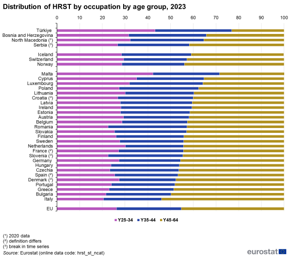 A horizontal stacked bar chart showing the distribution of human resources in science and technology in the EU by occupation and age group for the year 2023. Data are shown as percentages for the EU, the EU Member States, some of the EFTA countries and some of the candidate countries.
