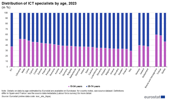 Stacked vertical bar chart showing percentage distribution of ICT specialists by age in the EU, individual EU Member States, Switzerland, Norway, Iceland and Serbia, Bosnia and Herzegovina and Türkiye. Totalling 100 percent, each country column has two stacks representing age group 15 to 34 years and 35 to 74 years for the year 2023.