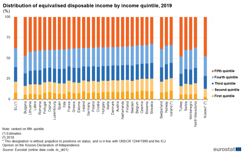 File:Distribution of equivalised disposable income by income quintile, 2019 (%).png