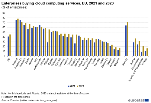 a vertical bar chart showing enterprises buying cloud computing services in 2021 and 2023 in the EU, EU Member States, Norway and some candidate countries.
