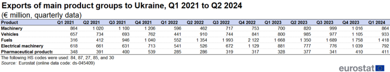 Table showing exports of main product groups to Ukraine in euro millions based on quarterly data. Five product groups, namely, machinery, vehicles, fuels, electrical machinery and plastics are represented from the first quarter of 2021 to the second quarter of 2024.