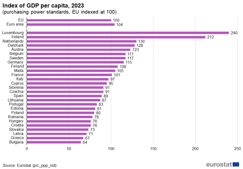 File:F1Index of GDP per capita, 2023 (purchasing power standards, EU indexed at 100).png