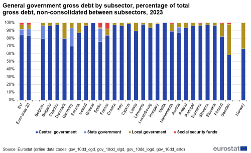 a vertical stacked bar chart showing the general government gross debt by subsector as a percentage of total gross debt, non-consolidated between subsectors in 2023 in the EU, the euro area 20, EU countries and Norway.